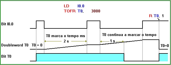 temporizador tofr